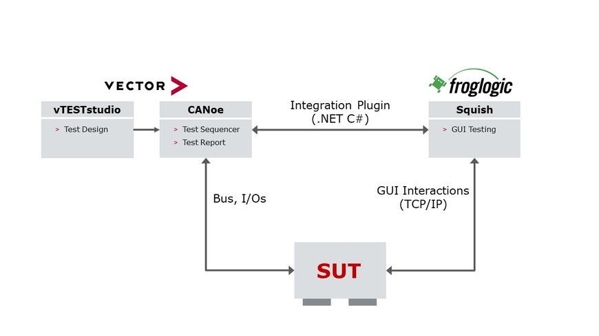 Vector und froglogic bieten Lösung für den Test von GUI-basierten Embedded-Systemen